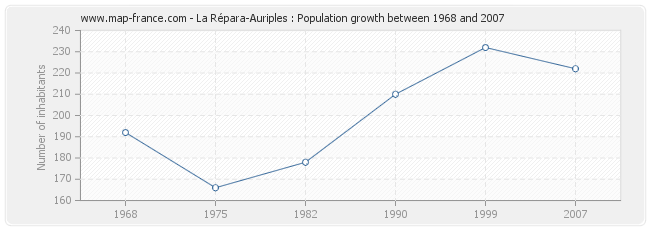 Population La Répara-Auriples